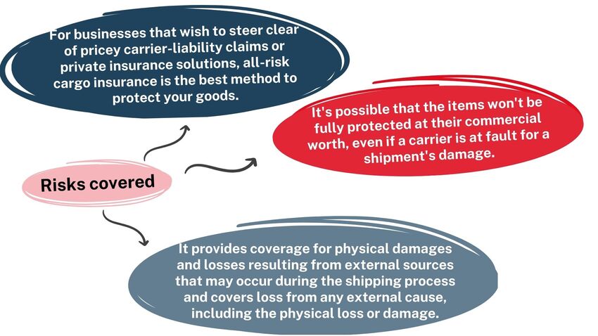 Main risks covered by Cargo insurance