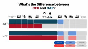 Visual chart of the difference between CFR and DAP